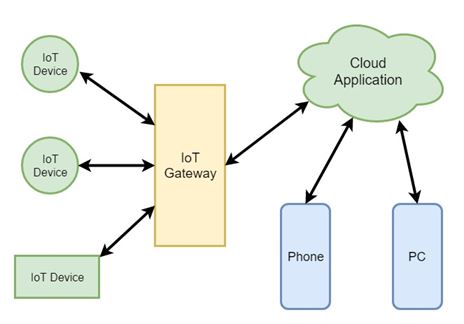 IoT system diagram