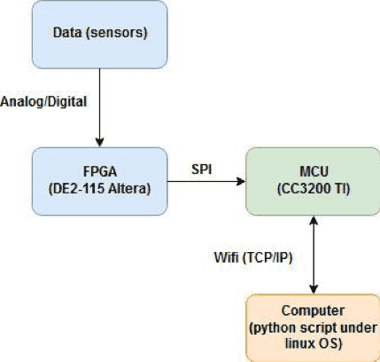 Architecture of the system