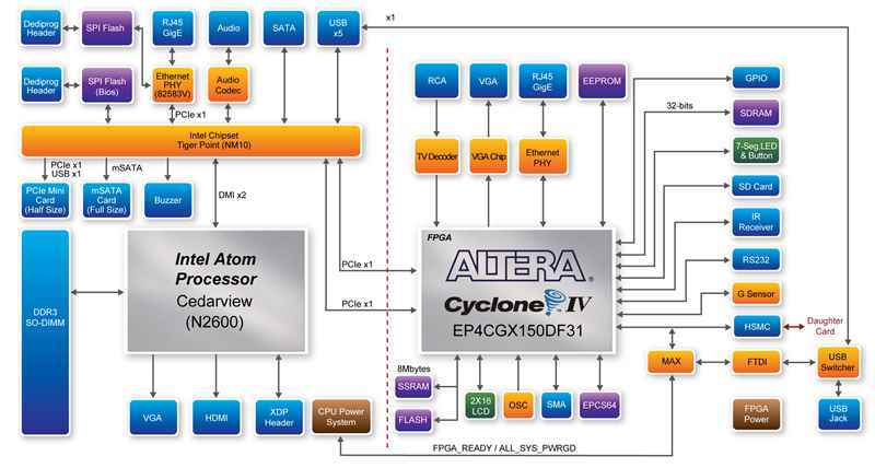 Digital system design projects