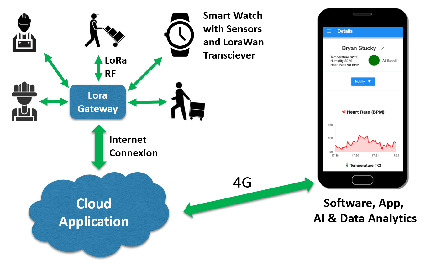 LoRaWAN Wristwatches architecture