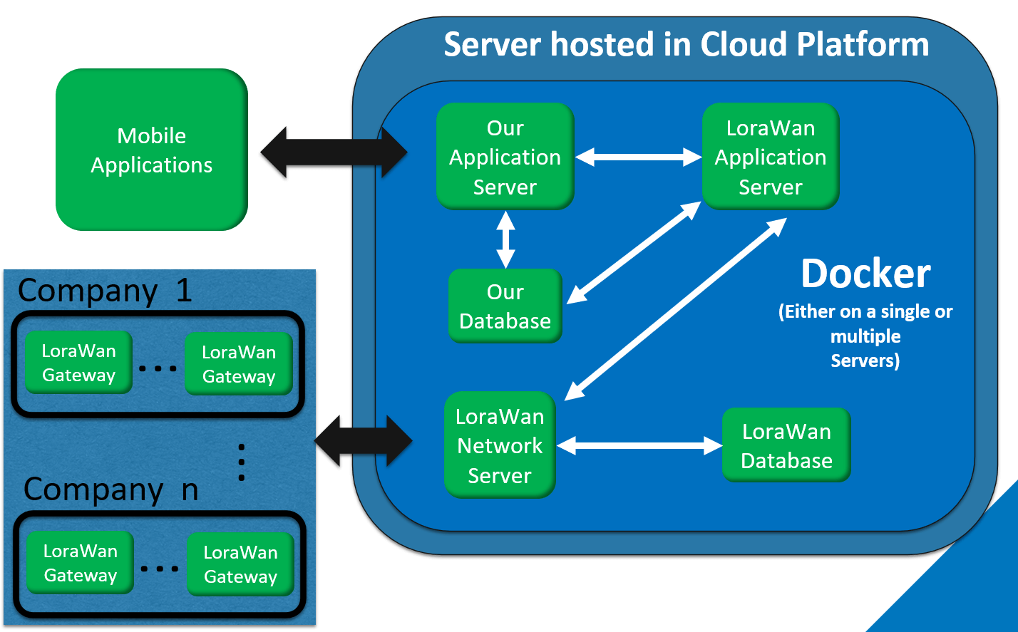 Cloud Architecture