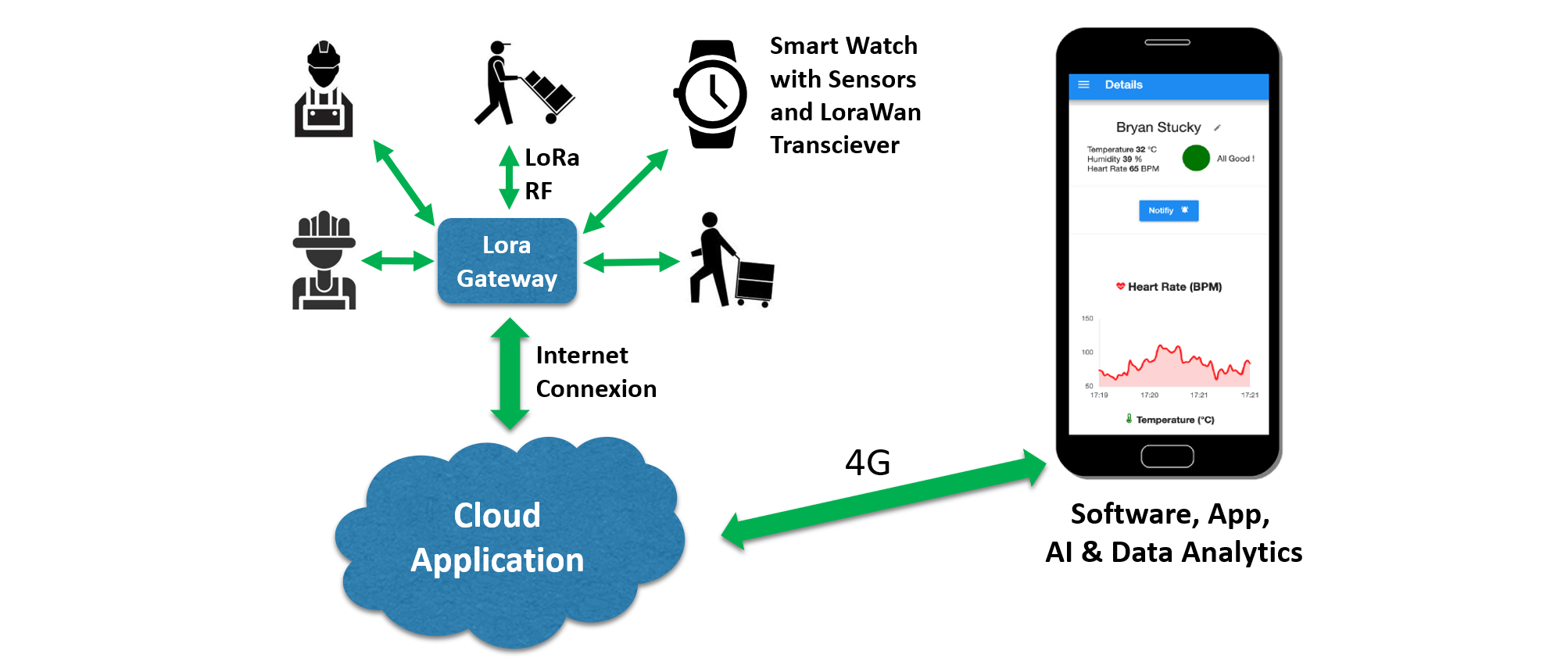 LoRaWAN Wristwatches architecture