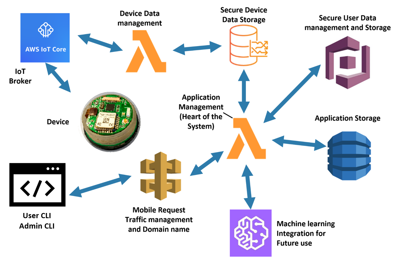 LoRaWAN Health V2 AWS cloud architecture