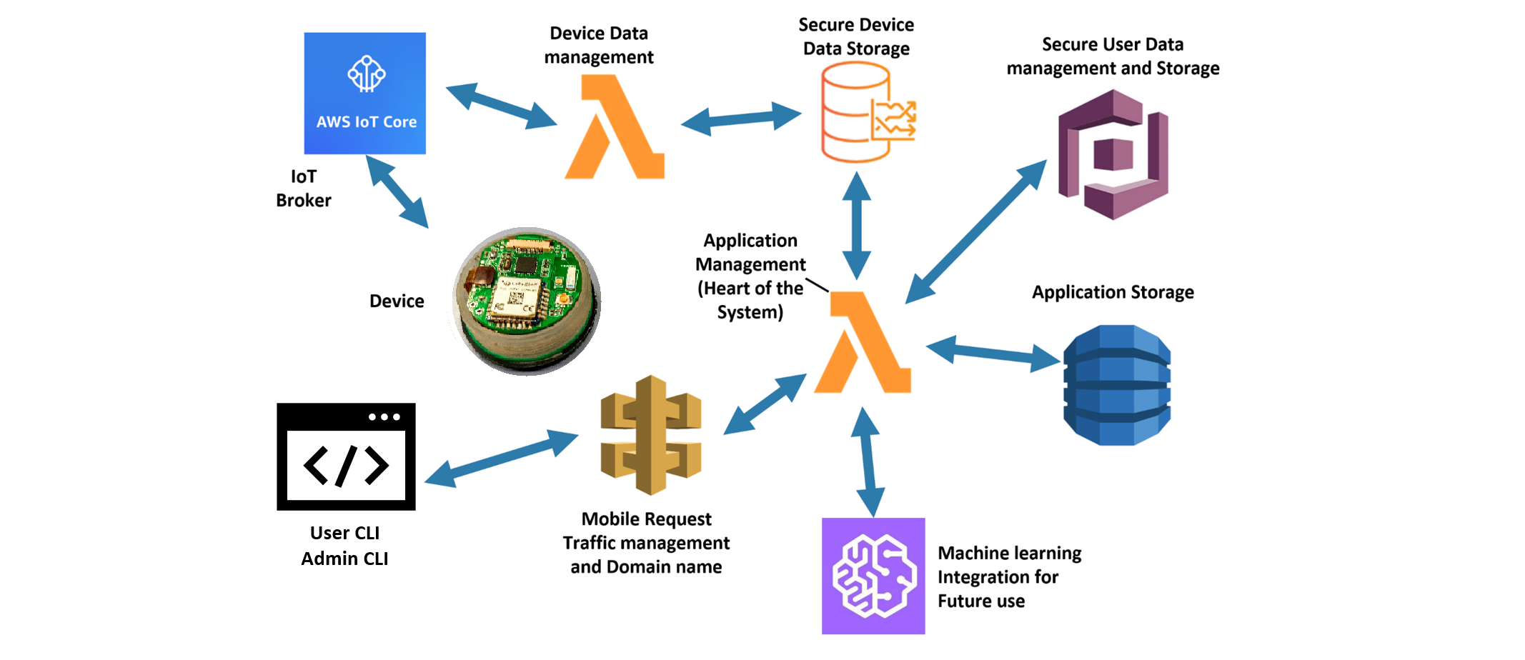 LoRaWAN Health V2 AWS cloud architecture