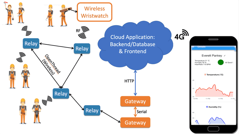 System architecture
