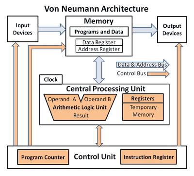 Von Neumann Architecture